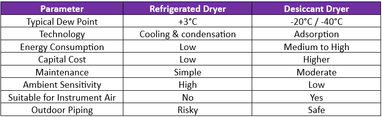 Refrigerated vs Desiccant Air Dryers Comparison