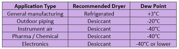 Air Dryer Selection Guide and Dew Point Chart