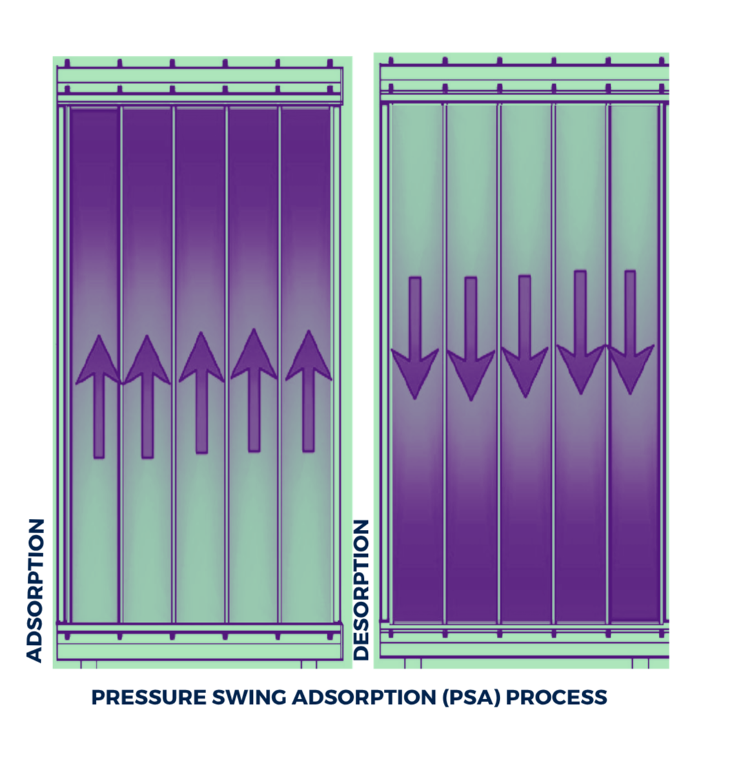 PSA Process Diagram