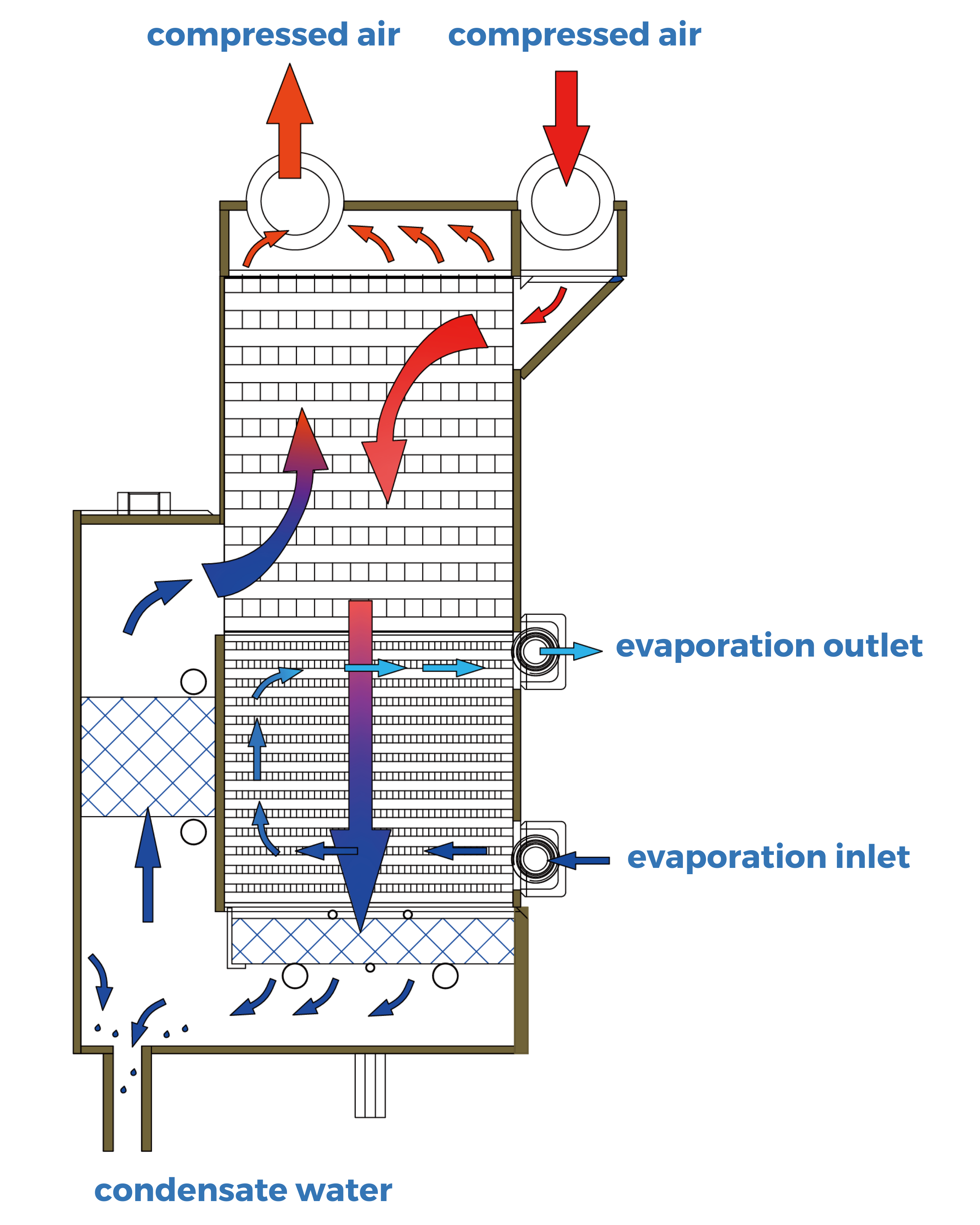 Three-in-one heat exchanger